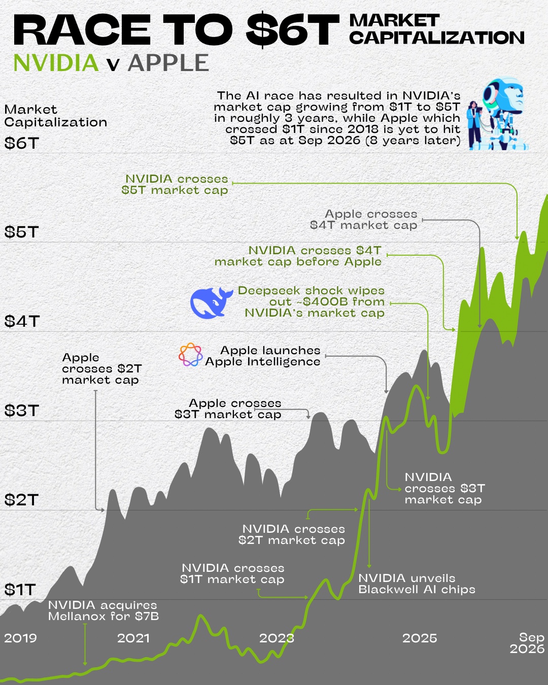 Race to $6T market capitalization: NVIDIA v Apple