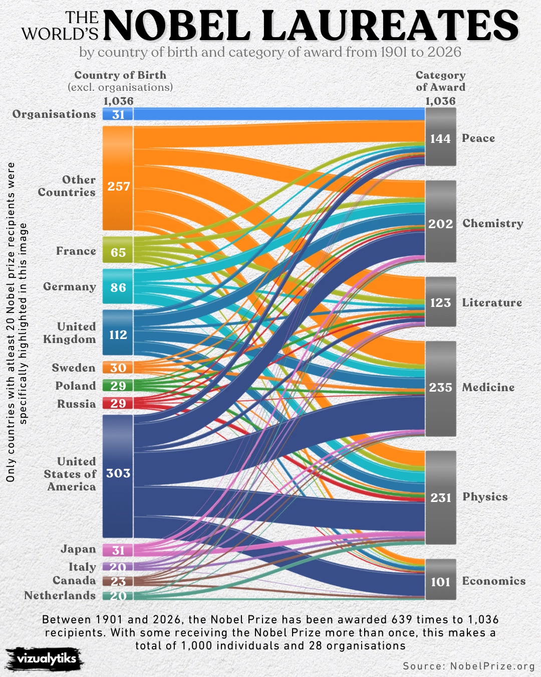 Nobel laureates by country of birth and category of award, 1901–2026