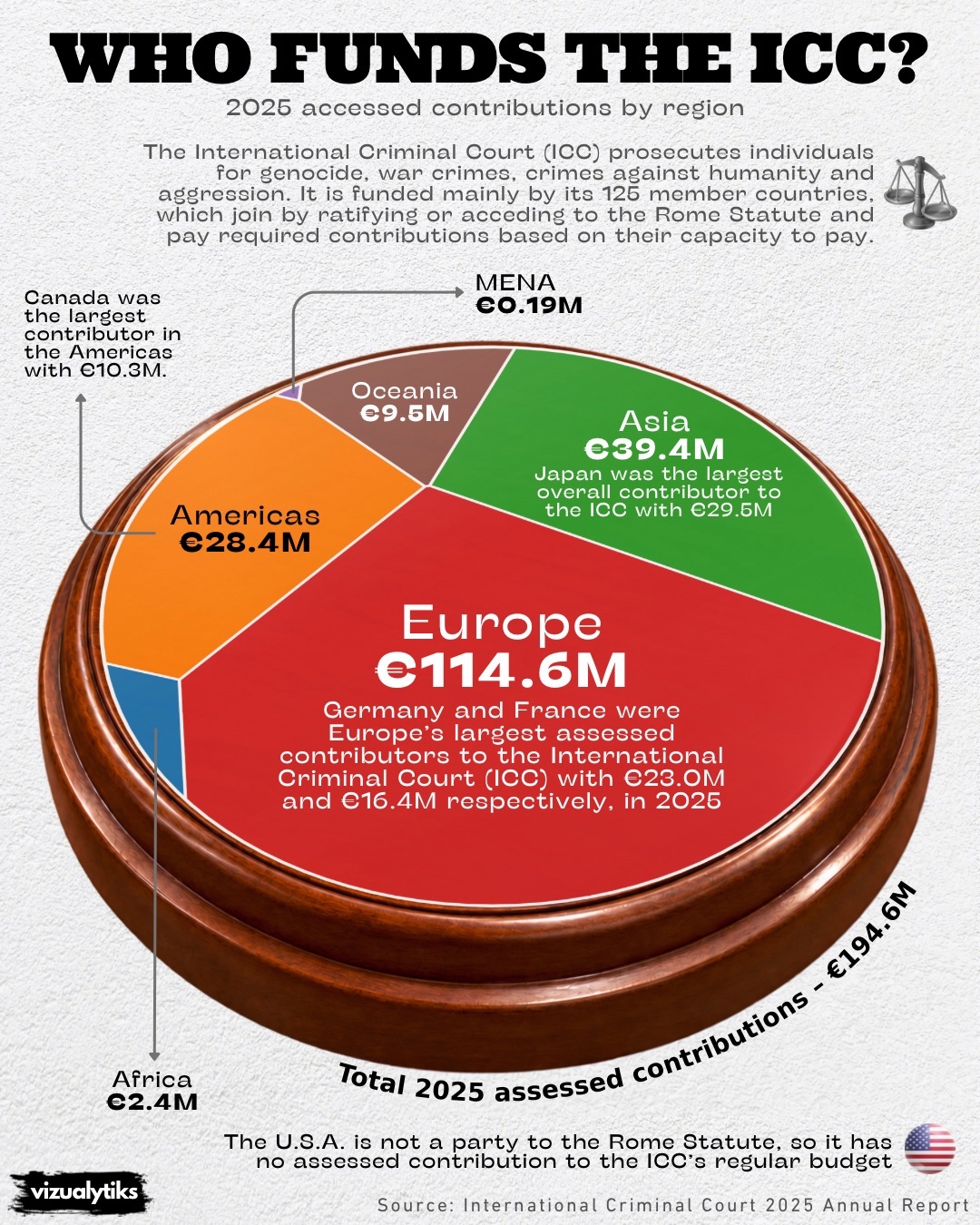 2025 ICC assessed contributions by region